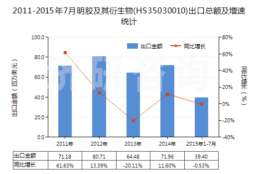 2011-2015年7月明膠及其衍生物(HS35030010)出口總額及增速統(tǒng)計(jì)